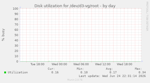 Disk utilization for /dev/d3-vg/root