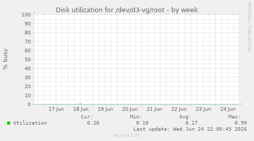 Disk utilization for /dev/d3-vg/root