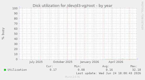 Disk utilization for /dev/d3-vg/root
