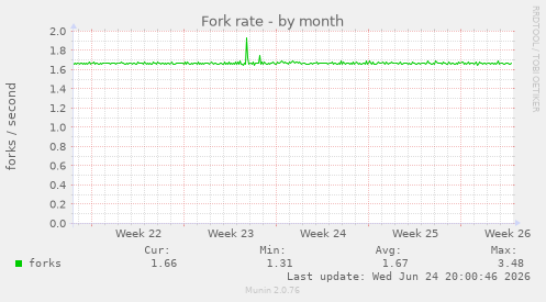 Fork rate