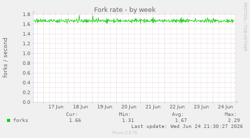 Fork rate