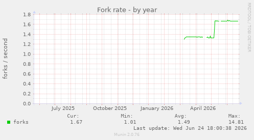 Fork rate