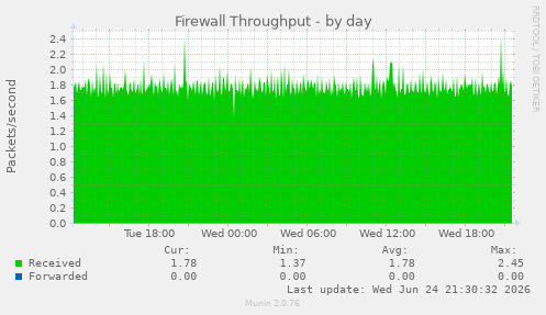Firewall Throughput