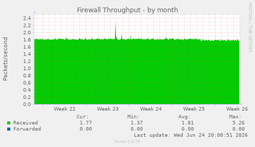 Firewall Throughput