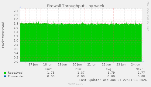 Firewall Throughput