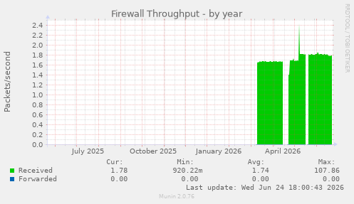 Firewall Throughput