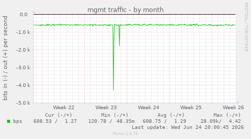 mgmt traffic