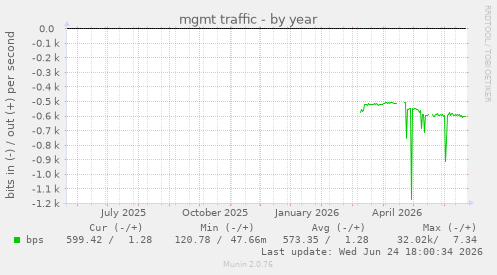 mgmt traffic