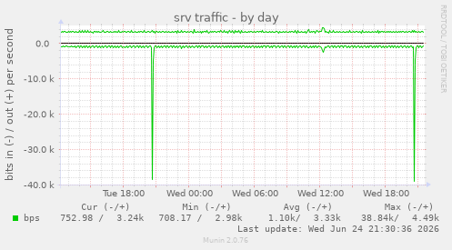 srv traffic