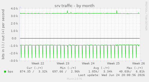 srv traffic