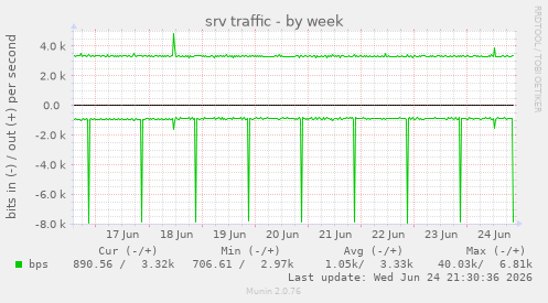 srv traffic