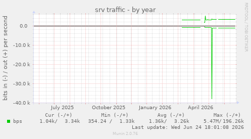srv traffic