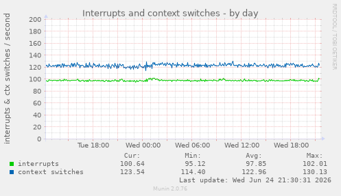 Interrupts and context switches
