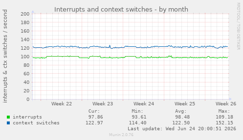 Interrupts and context switches
