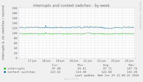 Interrupts and context switches