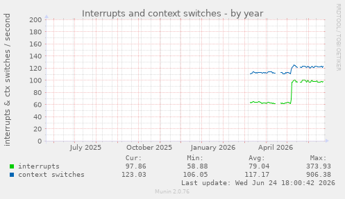 Interrupts and context switches
