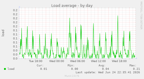 Load average