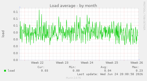 Load average