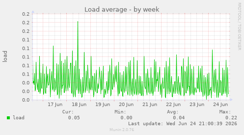 Load average