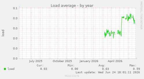 Load average