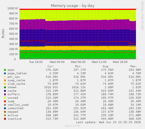 Memory usage