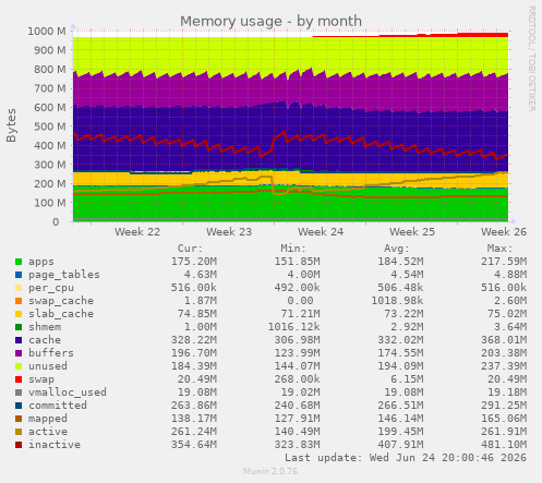 Memory usage