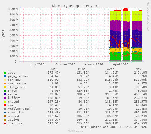 Memory usage