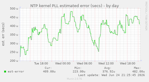 NTP kernel PLL estimated error (secs)