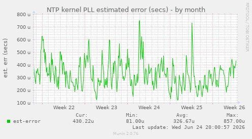 NTP kernel PLL estimated error (secs)
