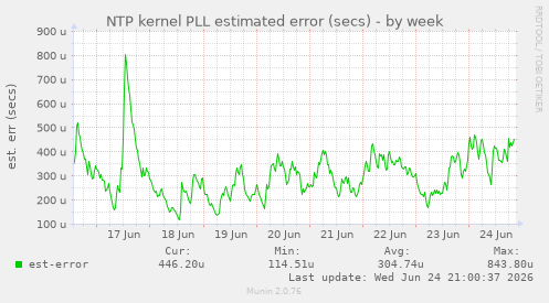 NTP kernel PLL estimated error (secs)