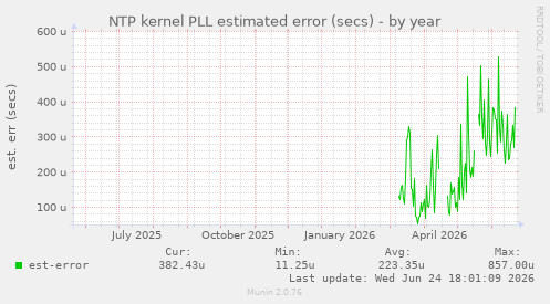 NTP kernel PLL estimated error (secs)
