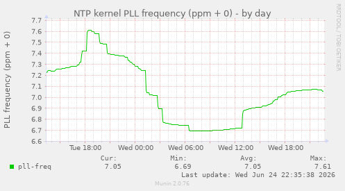NTP kernel PLL frequency (ppm + 0)