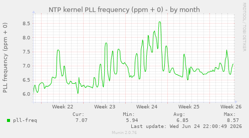 NTP kernel PLL frequency (ppm + 0)
