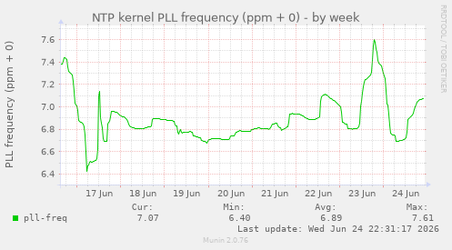 NTP kernel PLL frequency (ppm + 0)