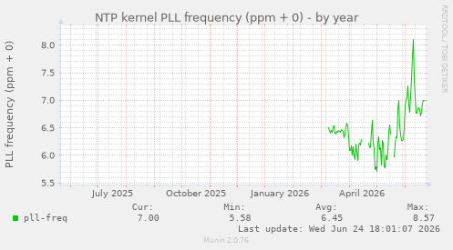 NTP kernel PLL frequency (ppm + 0)