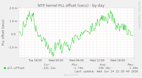 NTP kernel PLL offset (secs)