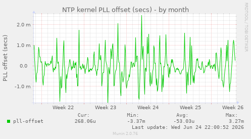 NTP kernel PLL offset (secs)