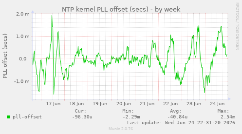 NTP kernel PLL offset (secs)