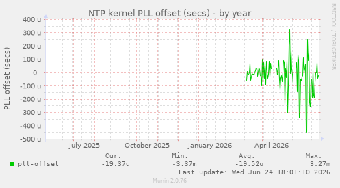 NTP kernel PLL offset (secs)