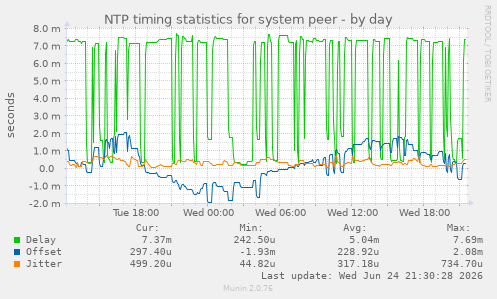 NTP timing statistics for system peer