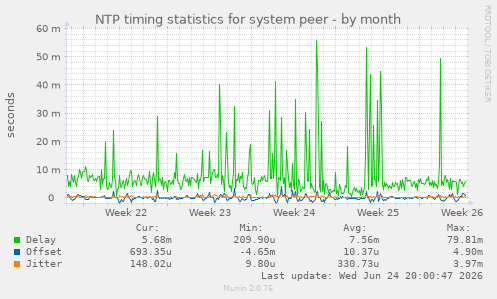 NTP timing statistics for system peer