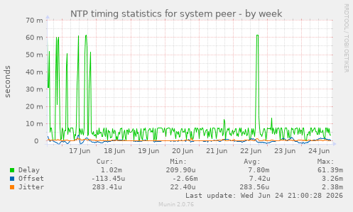 NTP timing statistics for system peer