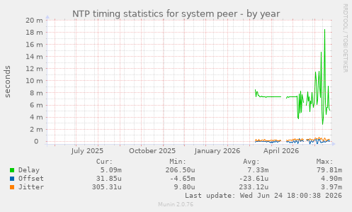 NTP timing statistics for system peer