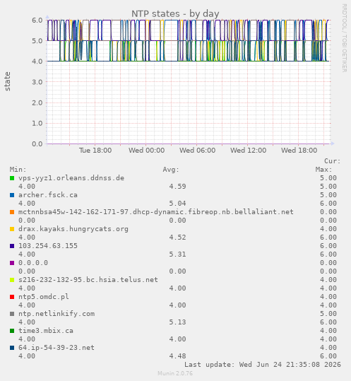 NTP states