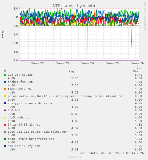 NTP states