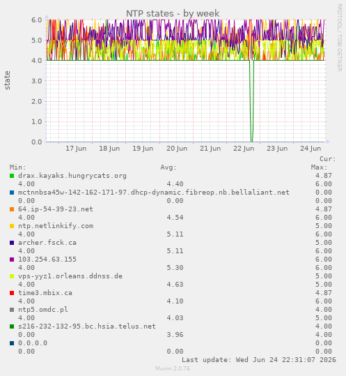NTP states