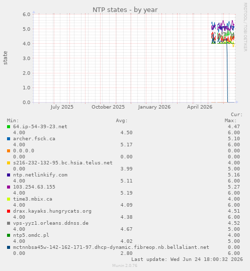 NTP states