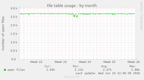 File table usage
