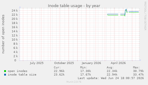 Inode table usage