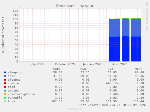 Processes
